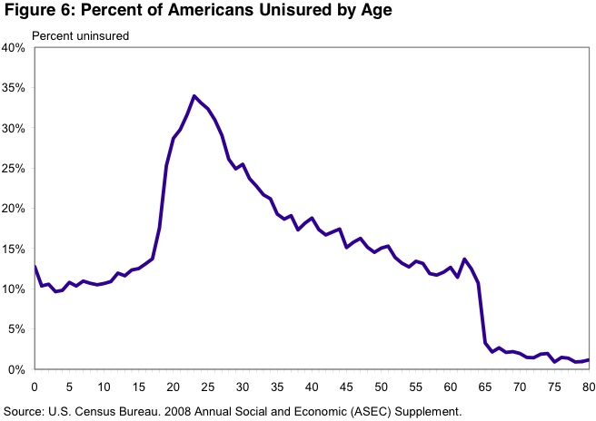 Age distribution of the uninsured