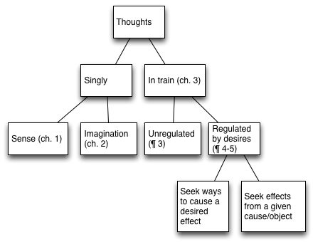 A tree representation of the topics in Leviathan, chapters 1-3